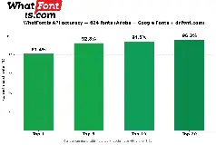 Can GPT-5, Claude, or Gemini Identify Fonts Better Than WhatFontIs.com?